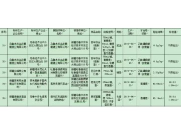 新疆食藥監局抽檢：5批次酒不合格